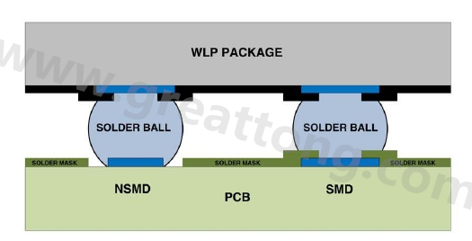 在建置WLP的占板空間時，需考慮用于IC接腳的焊墊類型，這可以是焊罩定義型(solder mask defined；SMD)或非焊罩定義型(nonsolder mask defined；NSMD)