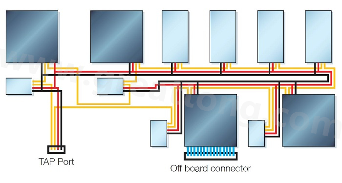 邊界掃描鏈依序連接PCB上具有JTAG功能的元件，從而進行測試存取以執(zhí)行連接與功能測試