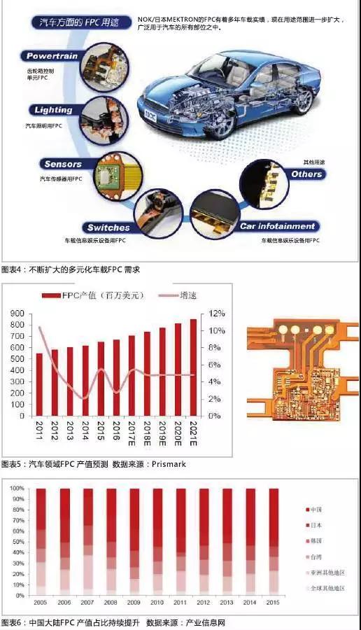 2016年，全球汽車產(chǎn)量達(dá)到9498萬(wàn)輛，汽車電子市場(chǎng)規(guī)模約2400億美元，占整車價(jià)值比例約為35%，未來(lái)隨著汽車自動(dòng)化、聯(lián)網(wǎng)化、電動(dòng)化趨勢(shì)的加深，汽車電子占整車成本的比例有望超過(guò)50%。FPC板在汽車中的應(yīng)用將得到進(jìn)一步普及，促進(jìn)FPC產(chǎn)值大幅提高。