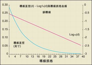 導(dǎo)線直徑與AWG規(guī)格之間的關(guān)系。
