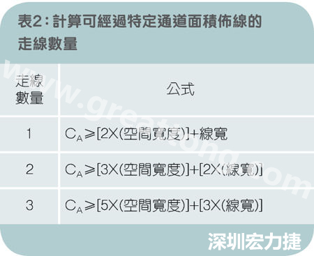 表2：計(jì)算可經(jīng)過特定通道面積布線的走線數(shù)量。