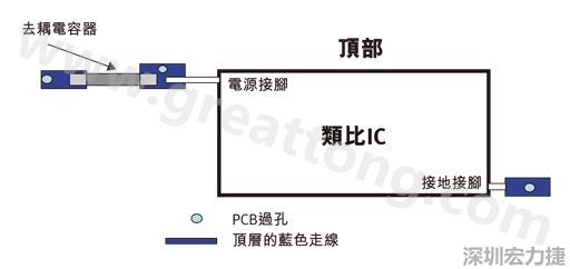 圖1：一個(gè)印刷電路板(PCB)布局、IC和電容器。