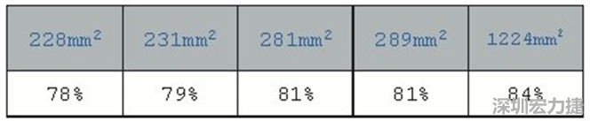 在動手布局前，仔細(xì)思考PCB布局將事半功倍，有助于節(jié)省處理開關(guān)電源異常所需花費的時間。