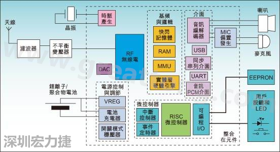 圖1：通用耳機參考設計功能結構圖。