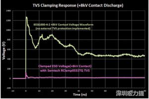圖3：增加瞬態(tài)電壓抑制可以顯著降低鉗位電壓，從而保護(hù)敏感的IC。