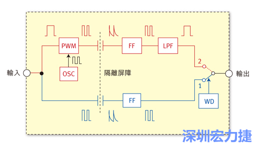  圖1：電容式數(shù)位隔離器簡明示意圖。