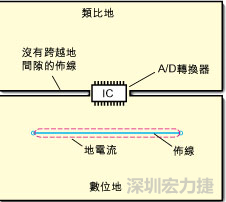 如圖3中所示，將地分割開，在A/D轉(zhuǎn)換器下面把類比地和數(shù)位地部份連接在一起。采取該方法時，必須保証兩個地之間的連接橋?qū)挾扰cIC等寬，并且任何信號線都不能跨越分割間隙。