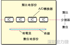 在有些情況下，將類比電源以PCB連接線而不是一個面來設計可以避免電源面的分割問題。