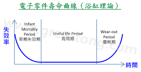 電子零件壽命曲線(浴缸理論)，何謂ESS(Environmental Stress Screening)環(huán)境應(yīng)力篩選？