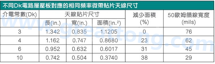 電路板材料的Dk值對于電路尺寸的影響將透過以下表格中的四個例子進行詳細描述，其結果并顯示對于特定頻率的微帶貼片天線，其尺寸隨著Dk值的增加而縮小。