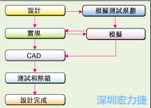 圖2：板級模擬的實際設計流程。