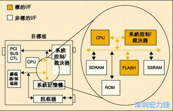 圖4：測試實例的功能塊包括PCI匯流排控制器、裁決器和訊框器/解訊框器。