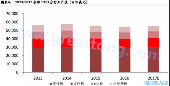 根據(jù) Prismark 的預(yù)計(jì)，從 2016-2021 年 6 年復(fù)合增長率來看，增速最高的是柔性板 3%，其次是 HDI 板 2.8%，多層板 2.4%，單/雙面板 1.5%，封裝基板 0.1%。 需求偏重高階產(chǎn)品， FPC、 HDI 板、多層板增速領(lǐng)先 。