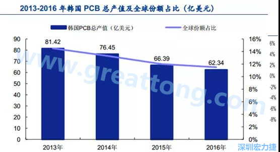 韓國三星、 LG 等企業(yè)極大帶動(dòng)了本土消費(fèi)電子產(chǎn)業(yè)鏈的崛起；韓國 PCB 企業(yè)的全產(chǎn)業(yè)鏈覆蓋，從設(shè)備材料到制造環(huán)節(jié)，國產(chǎn)化率非常高;不斷從日本、美國引進(jìn)領(lǐng)先技術(shù)