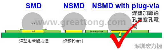 BGA封裝的【SMD(Solder Mask Defined)】與【NSMD(Non Solder Mask Defined)】焊墊設(shè)計對于焊錫能力有什么影響？這兩種焊墊又對PCBA的結(jié)合力有何影響？