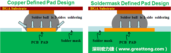 假設(shè)SMD與NSMD焊墊設(shè)計裸露出來的面積是一樣的，那么NSMD焊墊的焊接能力應(yīng)該會比SMD焊墊來得優(yōu)，之前說過了，這是因為NSMD焊墊在焊錫時會連焊墊的側(cè)壁一起吃到錫，而SMD焊墊則沒有側(cè)壁。（NSMD又稱為銅箔定義焊墊「Copper Defined pad」）