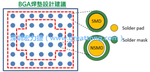 其他的焊墊則設計成NSMD焊墊，給予訊號更多的走線空間。