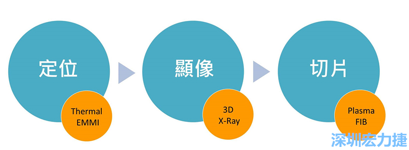 PCBA可靠度測(cè)試后，元件高電阻值異常，失效點(diǎn)如何找？