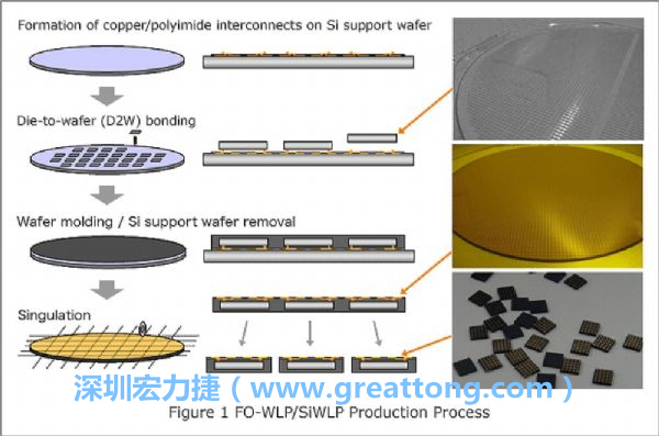 WLP為在晶圓階段即進行元件封裝，因此無常規(guī)IC的引腳、封裝體填膠等空間需求，元件尺寸可以做到晶粒大小，因此PCB設(shè)計挑戰(zhàn)更大。