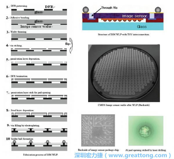 Samsung采用WLP形式制作的image sensor，直接利用晶圓級封裝大幅縮減元件尺寸，元件可做到極薄與最小占位面積。