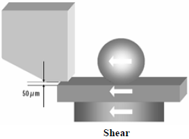 這份報(bào)告基本上采用了推力(Shear-test)及拉力(Pull-test)兩種測(cè)試方法，但深圳宏力捷這里只取其推力的報(bào)告，有興趣的讀者可以在網(wǎng)絡(luò)上找一下這份原文的報(bào)告，而這里的推力實(shí)際為錫球側(cè)向的剪切力(Shear)，如左圖的測(cè)試方法。