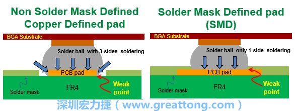你知道什么是SMD(Solder-Mask Defined)與NSMD(Non-Solder-Mask-Defined)焊墊/焊盤設(shè)計(jì)嗎？SMD與NSMD的焊墊設(shè)計(jì)各有什么優(yōu)缺點(diǎn)？