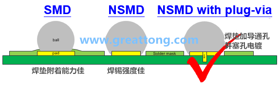 深圳宏力捷認(rèn)為BGA最好的焊墊設(shè)計建議為【NSMD+plugged-via(塞孔)】，這里的via是micro-via并使用鍍銅填孔制程，所以實(shí)驗(yàn)中也加入了via-in-pad并填孔的參數(shù)。
