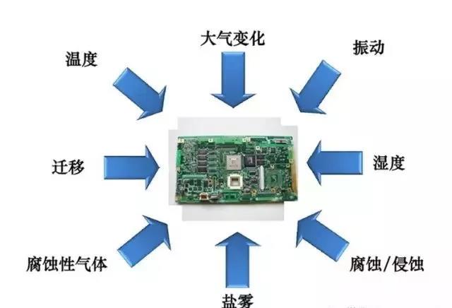 常見的環(huán)境因素如濕度、粉塵、鹽霧、霉菌等會引起的PCBA各種失效問題產(chǎn)生