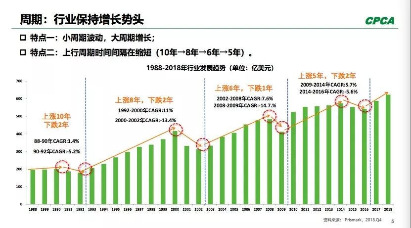 PCB全球產(chǎn)出從2008年400多億美元到2018年超過了600億美元。