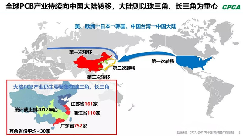 全球產(chǎn)業(yè)向中國轉(zhuǎn)移，本土PCB產(chǎn)業(yè)鏈實現(xiàn)崛起，打造了黃金十年。