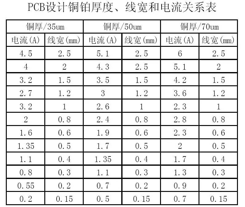 PCB設計銅鉑厚度、線寬和電流關系表