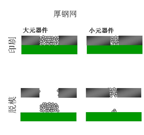 如果鋼網(wǎng)開孔面積比率達不到要求（鋼網(wǎng)太厚），就會出現(xiàn)下圖的情況