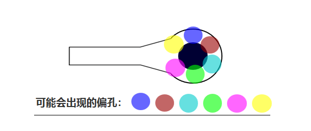 合過(guò)程中 芯板1、芯板2 壓合時(shí)可能會(huì)有 ≤0.05mm的偏差，壓合后內(nèi)層孔也會(huì)出現(xiàn)360°無(wú)規(guī)律的偏差