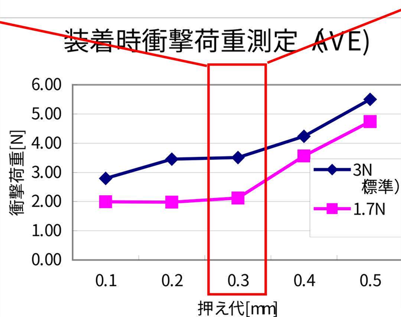 SMT貼片壓力過小，元器件焊端或引腳浮在焊膏表面，焊膏粘不住元器件