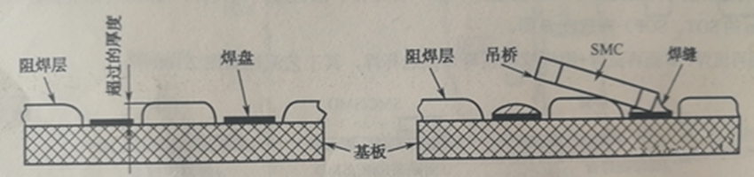 阻焊膜過(guò)厚超過(guò)PCB銅箔焊盤厚度，再流焊時(shí)便形成吊橋與開(kāi)路