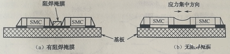 當(dāng)有兩個(gè)以上靠得很近的SMD，其焊盤共用一條導(dǎo)線時(shí)，應(yīng)用阻焊將其分開(kāi)，以免焊料收縮時(shí)產(chǎn)生應(yīng)力使SMD移位或者拉裂