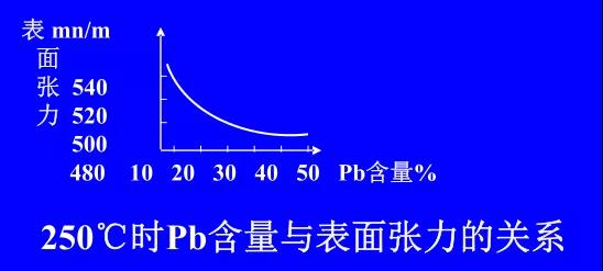 在Sn-PbPCBA焊料中增加鉛的含量，當(dāng)Pb的含量達(dá)到37％時，表面張力明顯減小