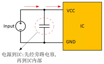  在電源和IC之間添加旁路電容器，以確保穩(wěn)定的輸入電壓并濾除高頻噪聲。