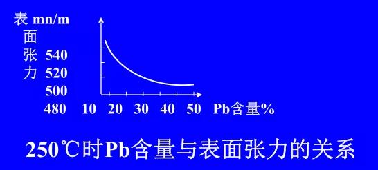 在Sn-Pb焊料中增加鉛的含量，當(dāng)Pb的含量達(dá)到37％時(shí)，表面張力明顯減小。